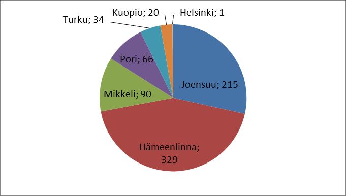 20 (34) Taulukko 13: Inhimillisen pääoman mittarit 2013 2012 Tavoite Muutos 2013- IPO-MITTARIT Johdon toiminta esimerkkinä ja suunnannäyttäjänä 3,06 2,92 2,79 n/a 5 % Töiden yleinen organisointi