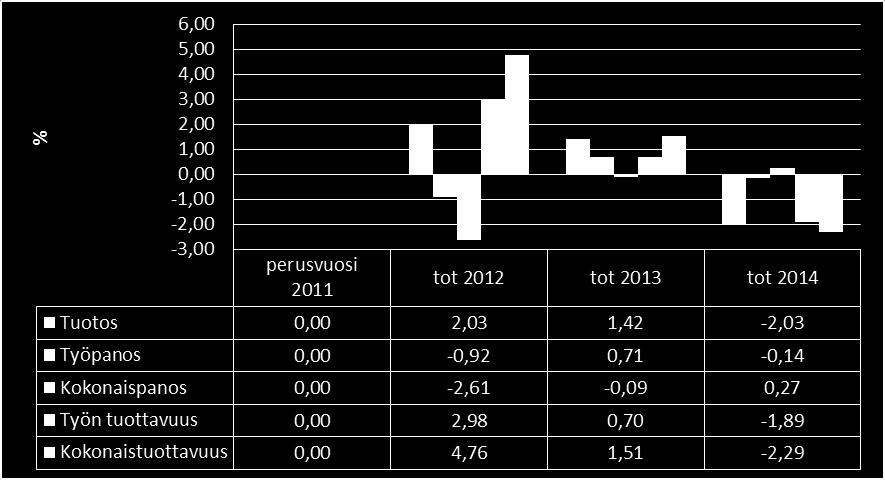 tuottavuus että kokonaistuottavuus alenivat vuosien 2012 ja 2013 tasosta.