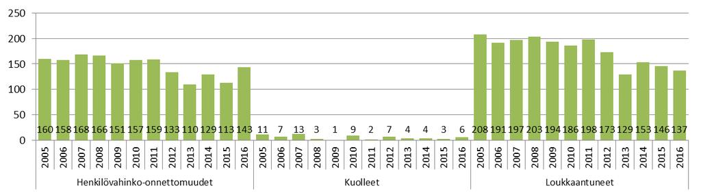 KOUVOLAN KAUPUNGIN TUNNUSLUKUJA Liikenteen henkilövahinko-onnettomuudet Kouvolassa vuosina 2005 2016 Lähde: