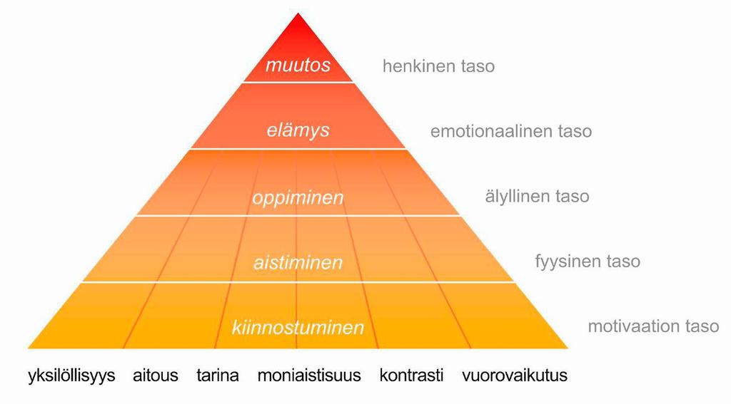 Elämyskolmio Asiakkaan
