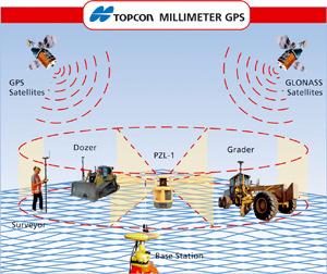 Millimetritason tarkkuus RTK-mittauksissa Yhdistää GPS- ja Laser-järjestelmän /13./ Kuva 17.