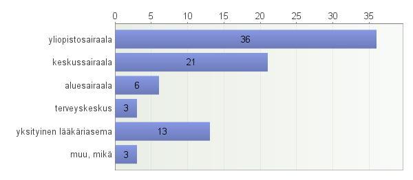 määrä: 82 Avoimet vastaukset: muu, mikä -