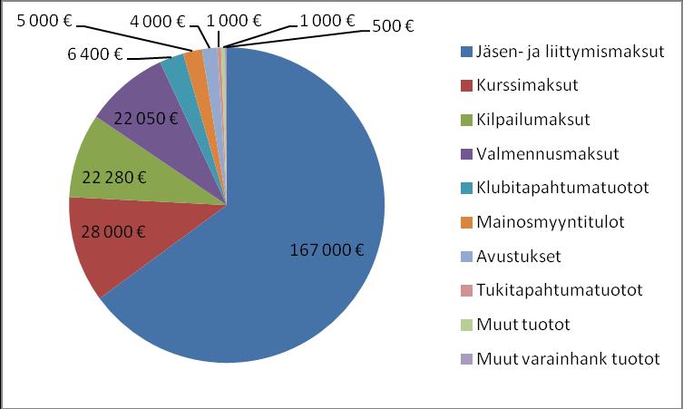 Yhdistyksen hallitus esittää syyskokoukselle, että budjetointia jatketaan edelleen aikaisempien vuosien mukaisesti olettaen yhdistyksen säilyttävän yleishyödyllisen statuksen ja verotuskäytännön