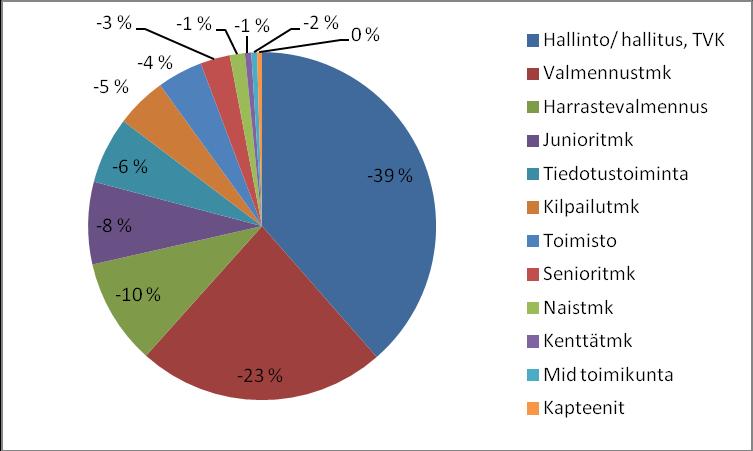 Kulut Suurimmat yksittäiset erät ovat Golfliiton jäsenmaksu, joka perustuu klubin jäsenmäärään 31.8.2012 sekä klubin ja kenttäyhtiön välisen kotikenttäsopimuksen mukainen vuosivuokra.