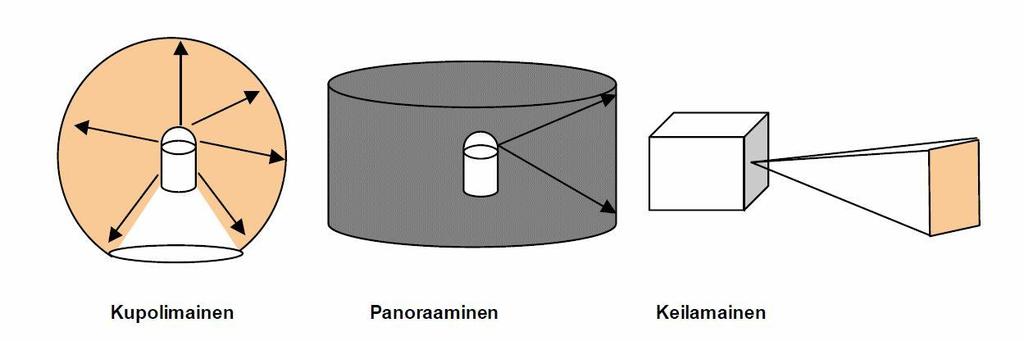 11 Toimintaperiaatteen pohjalta maalaserkeilamet voidaan jakaa neljään eri ryhmään. Yleisimmin käytetty keilaintyyppi on kupolimaisesti mittaava (kuvio 2).