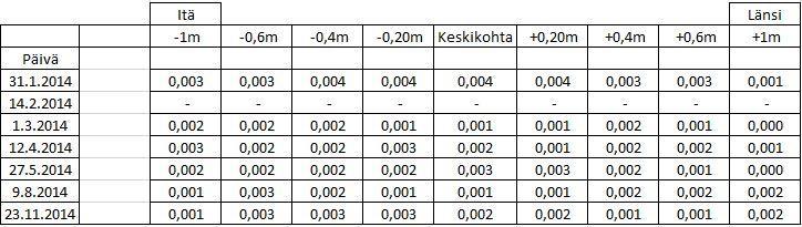 Seuraavilla mittauskerroilla keilainta käytettiin useammassa kohdassa, jottei puutteellisia pistepilviä päässyt syntymään. (Taulukko 3) Taulukko 3.