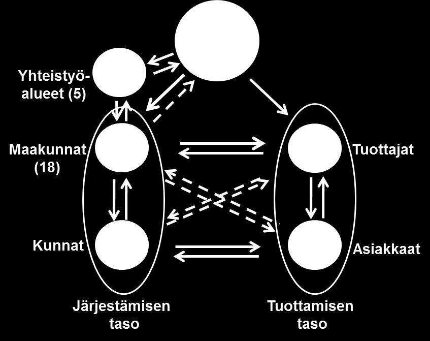 Yhdyspintojen johtamisessa korostuvat 6. Haastava muutosjohtaminen, ml. erilaisten toimintakulttuurien kohtaaminen 1. Kokonaiskuvan hahmottaminen ja yhteiset tavoitteet 2.