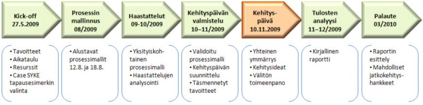 4. Tapaustutkimus 1 SYKE-talo Kuva 3. Case SYKE -simulointiprojektin vaiheet ja aikataulu SimLab TM -menetelmää käyttäen. 4.