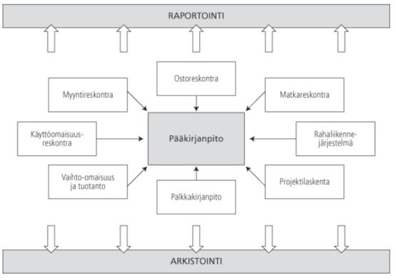 8 2 TALOUSHALLINNON SÄHKÖISET PROSESSIT Sähköinen taloushallinto on nykyaikainen tapa toimia ja viimeisten vuosien aikana yleistynyt myös pk-yrityksissä.