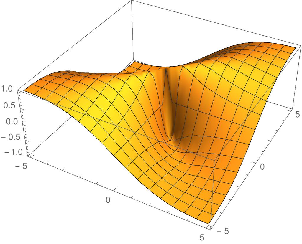 Esimerkki 8 1/2 4 2 0-2 - 4-4 - 2 0 2 4 Tutkitaan funktion f (x, y) raja-arvoa pisteen (0, 0)