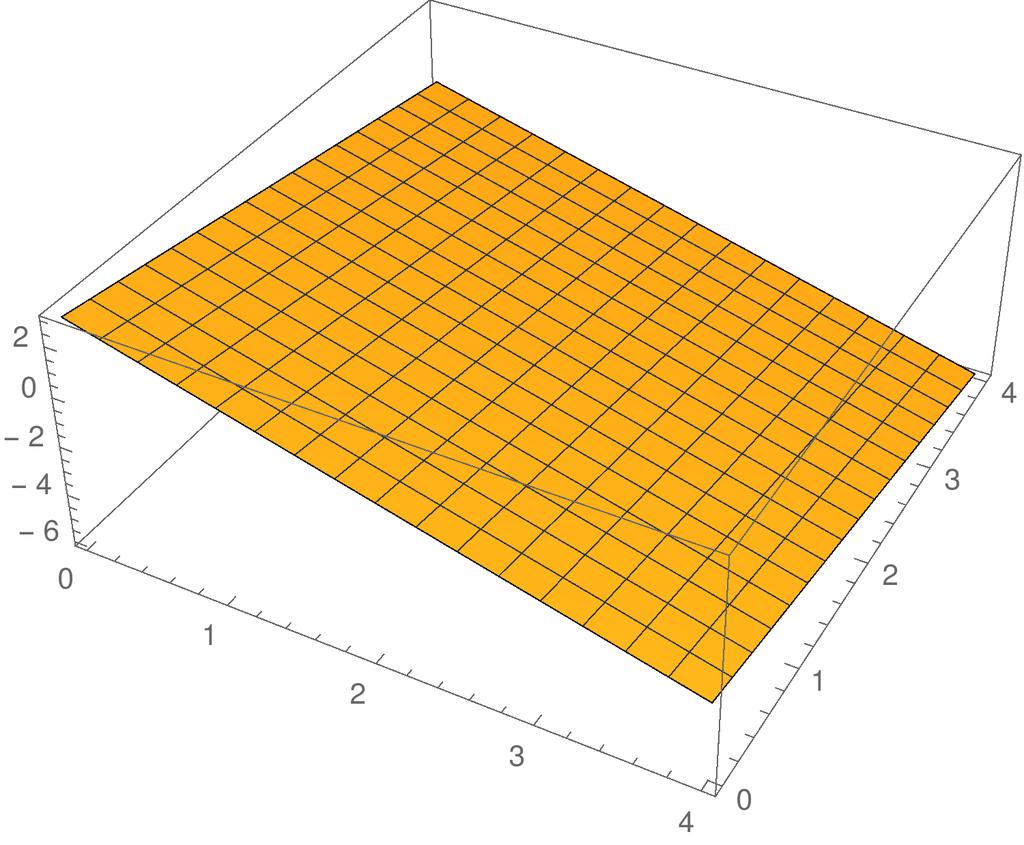 Esimerkki 1 Funktion kuvaaja z = f (x, y), kun ( f (x, y) = 3 1 x