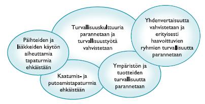 Koti- ja vapaa-ajan tapaturmien ehkäisyn tavoiteohjelma v.