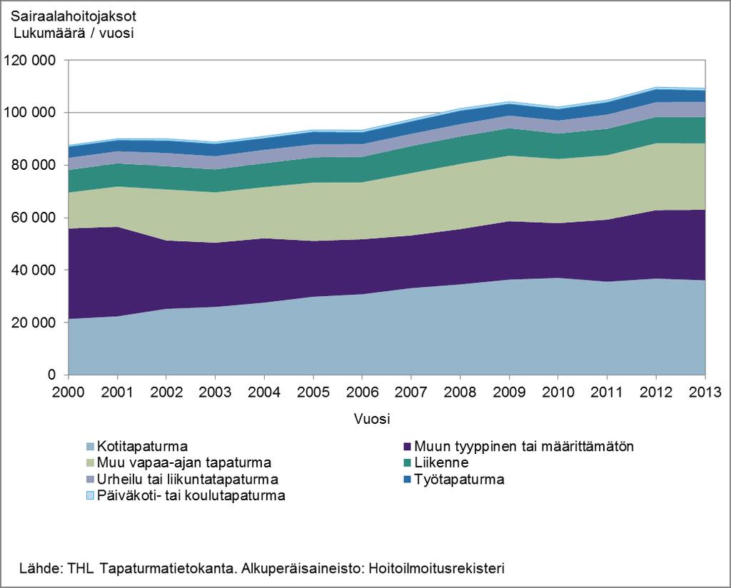 Tapaturmien seurauksia Hoitojaksot Hoitopäivät Tapaturmista aiheutuneiden sairaalahoitojaksojen lukumäärä, 2000