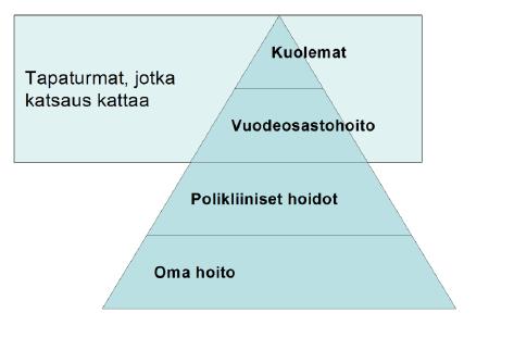 Tapaturmakatsaukset Tiedot perustuvat THL:n tapaturmatietokantaan (Finjury) johon kootaan tapaturmatietoa rekisteripohjaisista