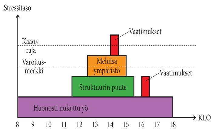 Autistisen henkilön stressiherkkyys Lusikkateoria Maanantai. Herään aamulla.