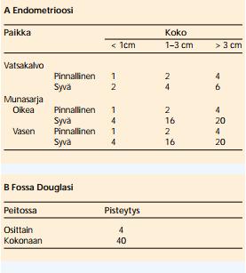 7 Endometrioosin muodot voidaan jakaa kolmeen eri ryhmään sijainnin ja oireiden perusteella.