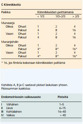 ) Endometrioosin vaikeusaste luokitellaan laparoskopialöydöksen perusteella ja kansainvälisten kriteereiden mukaan (Kalso ym. 2009, Paavosen 2009, 391 mukaan).