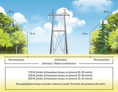 Suurjännitteisen johdon rakentaminen Sähkömarkkinalain 17 1 mom Nimellisjännitteeltään vähintään 110 kilovoltin sähköjohdon reitille tulee saada kunnan suostumus, jos oikeutta sähköjohdon