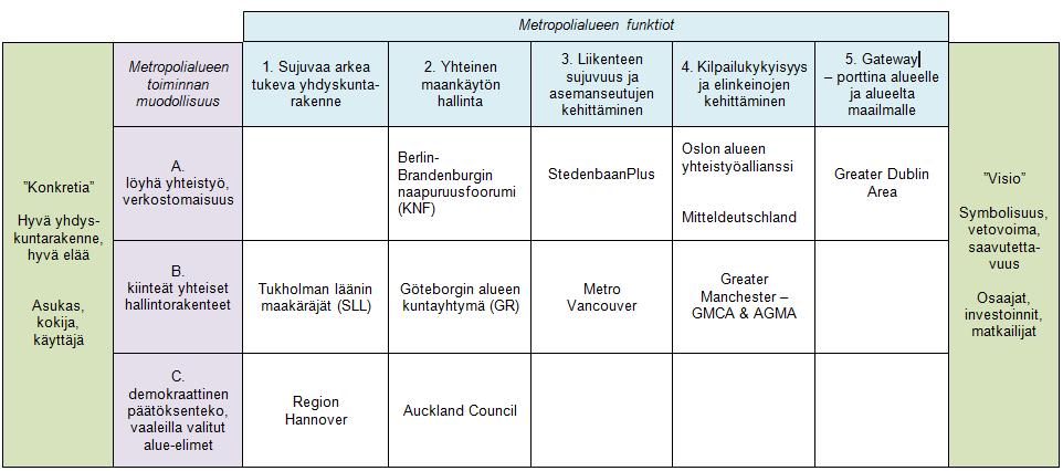 Sankala, 2013: Metropolialueiden tyypittely raportissa x-akseli: metropolialueen funktio (kaaviossa