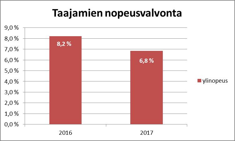 VAIKUTUKSET / KOKEMUKSET Laivakankaantien liittymässä (vt 20) tehdyssä ennen jälkeen tutkimuksessa todettiin toimenpiteen vähentäneen päin punaista ajamista merkittävästi ennen valvonnan