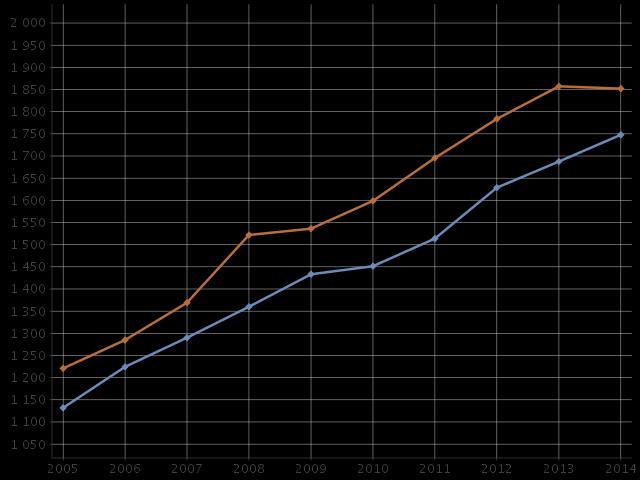 Sosiaali- ja terveystoimen asukaskohtaiset nettokustannukset Pirkanmaalla 2005-2014 Sosiaalitoimen nettokustannukset, euroa / asukas Terveystoimen nettokustannukset, euroa / asukas Kuva 2.