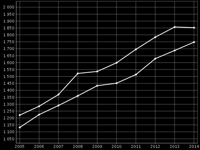 kasvaneet 10 vuodessa (+ 54 %) suunnilleen saman verran, kuin koko terveystoimen nettokustannukset (+ 52 %).