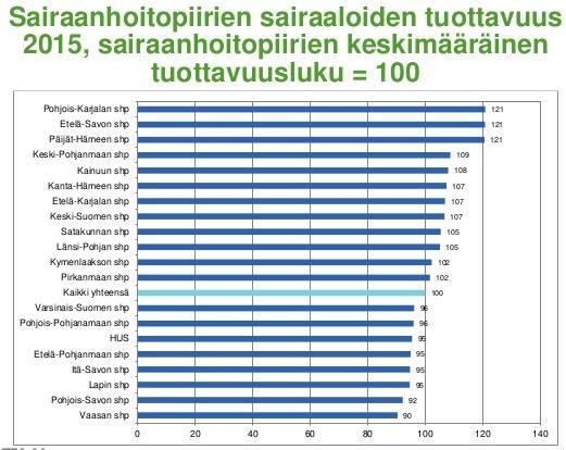 Kuva 4. Sairaanhoitopiirien ja yliopistosairaaloiden tuottavuus (Lähde THL). Kuntalaki kieltää alibudjetoinnin.
