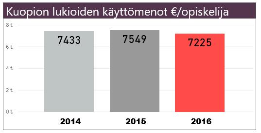 vuonna 2016. Lähde: Kouluikkuna 2016.