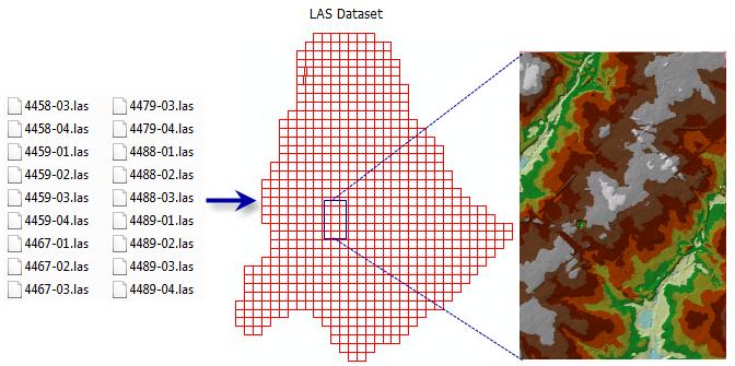 LAS Dataset Tietorakenne, joka voi sisältää useita LAS-tiedostoja ja niihin liittyviä määrittelyjä Suuren tiedostokokonsa vuoksi LAS-tiedostot jaetaan yleensä pienissä paloissa, joista sitten