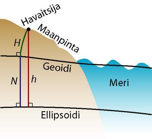 Korkeusmalli, ellipsoidi ja geoidi Kansanomaisesti käsitettynä DEM kertoo korkeuden merenpinnasta 7 Mutta tosiasiassa DEM kertoo paikan korkeuden suhteessa geoidin pintaan Geoidi on siis se