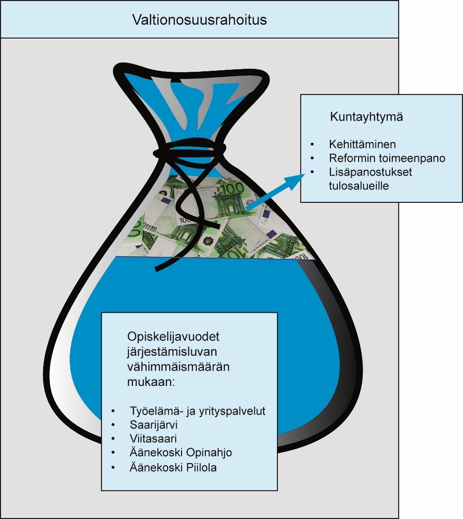 minnan kehittämiseen, reformin toteuttamisen varmistamiseen sekä tulosalueiden perusteltuihin lisäpanostuksiin.