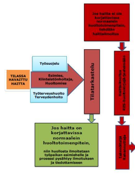 3. HAITTAILMOITUS Kuva 3, Haittailmoituksen prosessikuvaus On olemassa erilaisia haittoja, joita rakennuksen tilojen käyttäjä voi kokea ja havainnoida tiloissa työskennellessään.