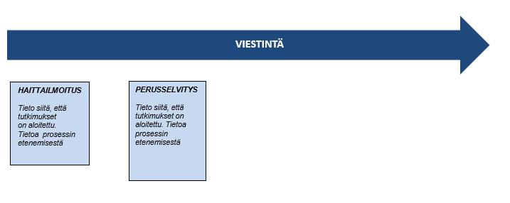 Kuva 6, Viestinnän sisältö perusselvitys vaiheessa 4.2.