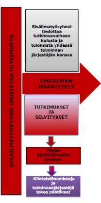 projektiryhmän ja johtaa sen toimintaa sekä päättää tehtävistä toimenpiteistä sisäympäristötutkimusvaiheen aikana sisäilmatyöryhmältä saamiensa ohjeiden perusteella.