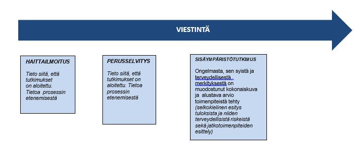 Huomioitavaa on, että riskinarviointi ja hallinta on erotettu toiminnallisesti toisistaan, samoin myös prosessien toimijat ovat osittain eri tahoja.