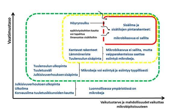 osalta sisäilmavaikutusten todennäköisyys on sitä suurempi, mitä alempana pyramidien portailla