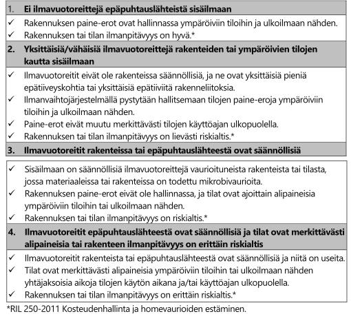 Taulukko 4, Taulukossa kuvataan arviointikriteereitä epäpuhtauslähteen ja sisäilman välisestä ilmavuotoreiteistä sekä rakennuksen paine-eroista. (Työterveyslaitos, 2016, 33) 11.5.