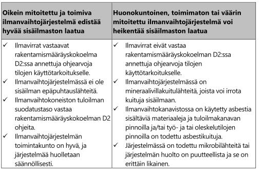 Taulukko 5, Taulukossa kuvataan arviointikriteereitä ilmanvaihtojärjestelmän vaikutuksesta sisäilmaston laatuun. (Työterveyslaitos, 2016,