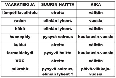 (Seuri, 2016, luento: Terveysvaikutukset) Ristiin taulukointi ei huomioi vaaran välittömyyttä eikä myöskään eri tekijöiden yhteisvaikutuksia.