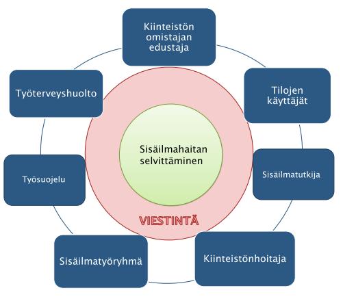 Käyttäjien kokiessa rakennuksessa sisäilmahaittaan liittyvää oireilua tulee heidän olla yhteydessä työterveyshuoltoon.