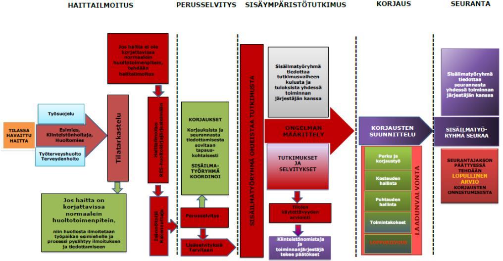 sisäympäristötutkimukset. Tutkimusvaiheen päätyttyä yleensä käynnistyy korjaussuunnittelu. Purku- ja korjaustöiden jälkeen tilat otetaan käyttöön.