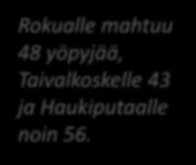 Haukiputaalle noin 56.