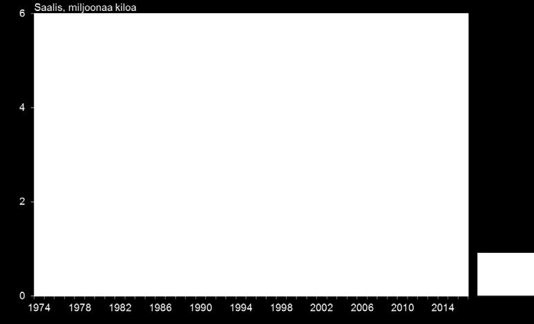 The recreational salmon catch is included in the nominal catch estimate (ICES 217b). Kuva 15. Kaikkien maiden yhteenlaskettu tilastoitu lohisaalis Suomenlahdella vuosina 1974 216.