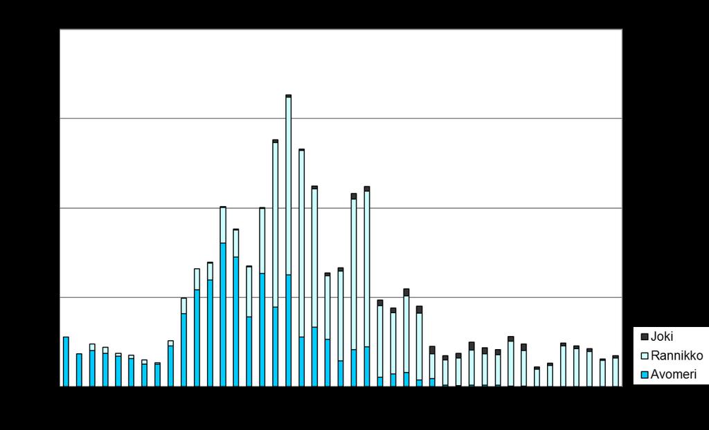 The recreational salmon catch is included in the nominal catch estimate (ICES 216b). Suomen ammattikalastuksen koko lohisaalis kalastettiin Pohjanlahden ja Suomenlahden rannikolta.