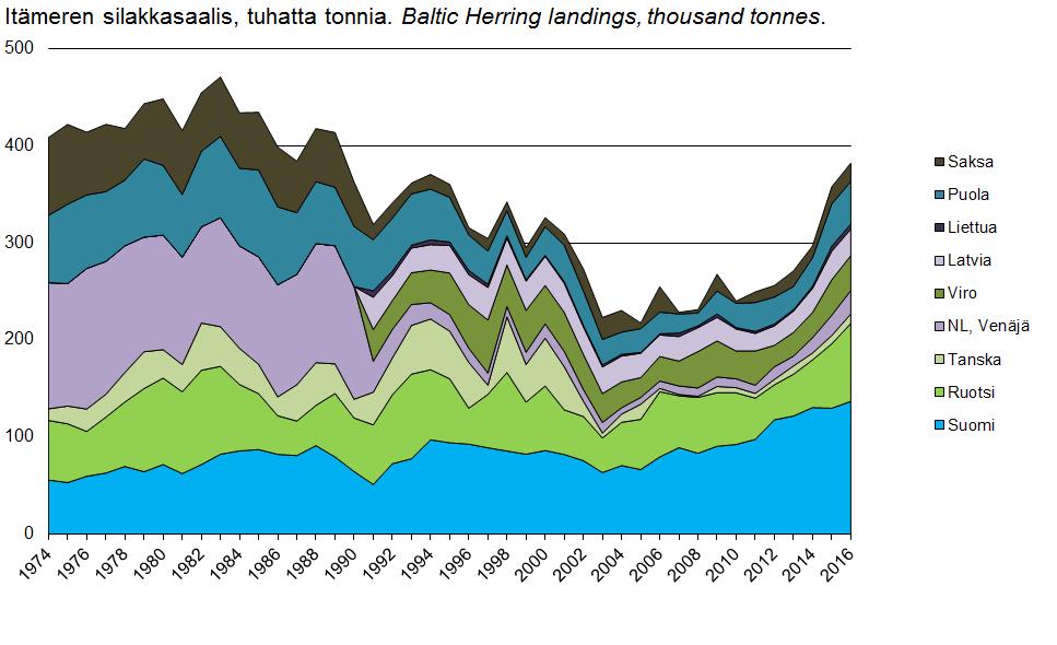 1. Silakka Jukka Pönni 1.1. Itämeren silakkasaalis Vuonna 216 Itämerestä kalastettiin noin 382 tonnia silakkaa (kuva 1), mikä oli runsaat 8 % 198-luvun alun huippuvuosista (471 t).