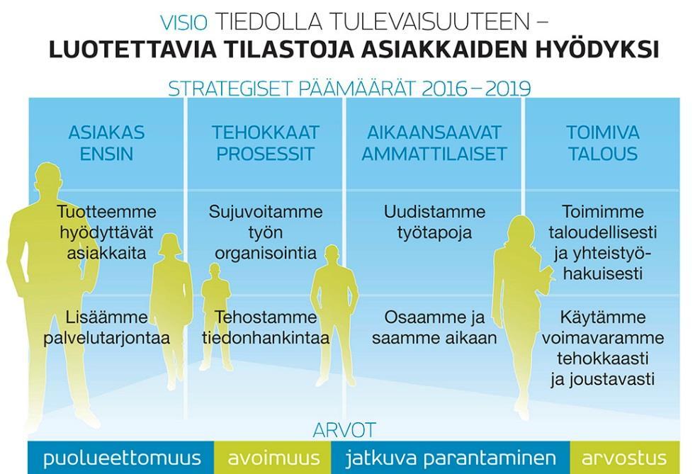 3 (15) 1 Strategiset tavoitteet ja toimintaympäristö Tilastokeskuksen tehtävä on laatia yhteiskuntaoloja koskevia tilastoja ja selvityksiä sekä huolehtia valtion tilastotoimen yleisestä