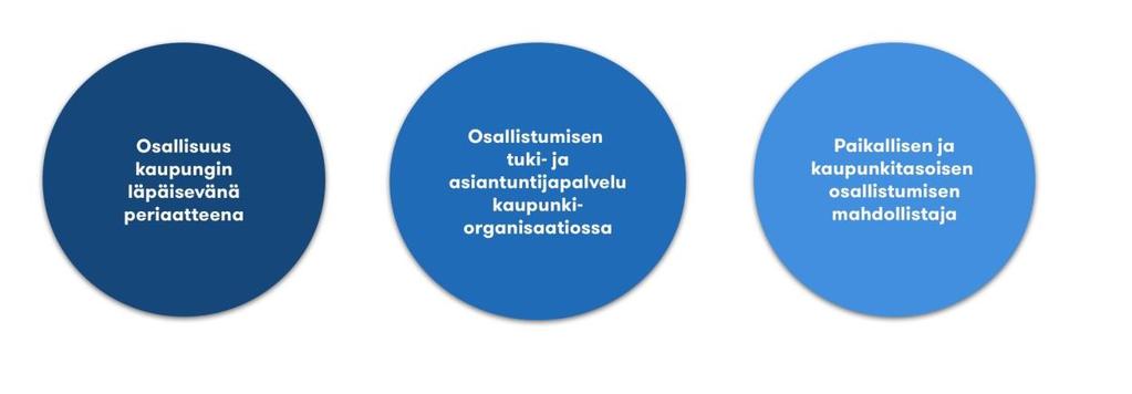 1 1. MIKÄ ON OSALLISTUVA VANTAA? Osallistuva Vantaa on vantaalaisen asukasvaikuttamisen toimintamalli.