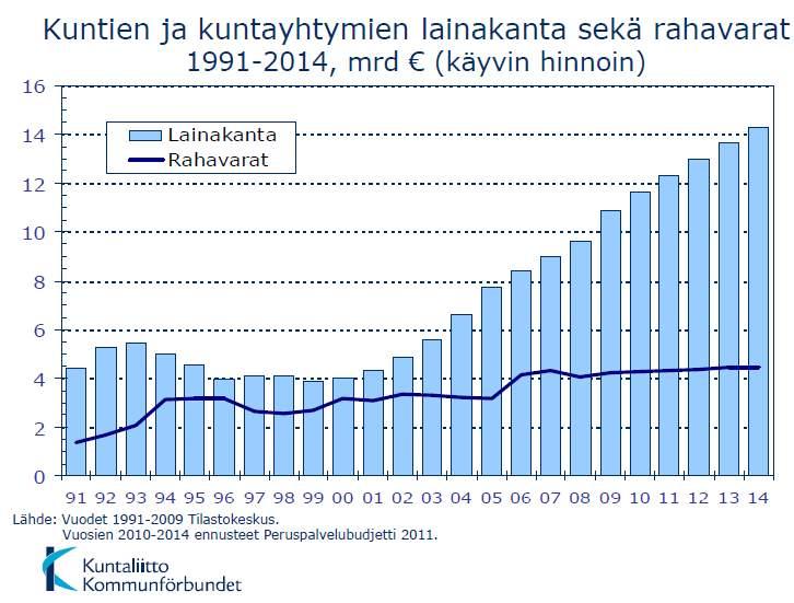 Kuntatalous 9 (9) Helsingillä ja Vantaalla on joka tapauksessa edessään merkittävä sopeutuminen koko kuntasektoria koskeviin rahoituksen riittävyyden haasteisiin.