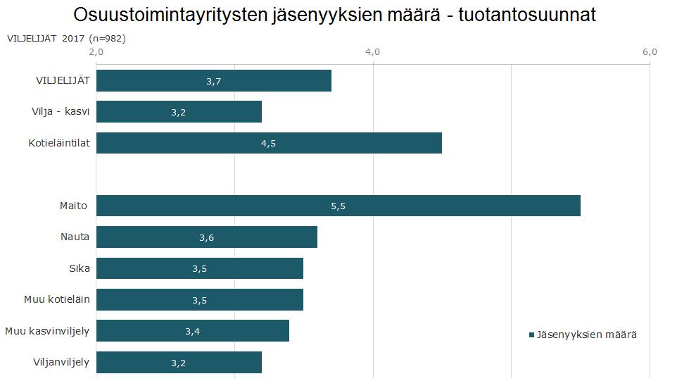 Yhteenveto Jäsenaktiivisuus ja tärkeys Maitotiloilla jäsenyyksiä on eniten, keskimäärin 5,5.