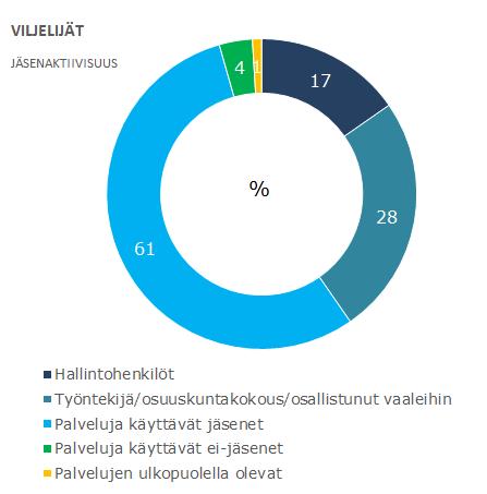 Osuusmeijereiden ja lihaosuuskuntien jäsenet ovat kaikista aktiivisimpia osallistumaan yrityksen toimintaan Tuottajaosuuskunnan jäsenyyttä, varsinkin osuusmeijereiden ja lihaosuuskuntien, jäsenyyttä